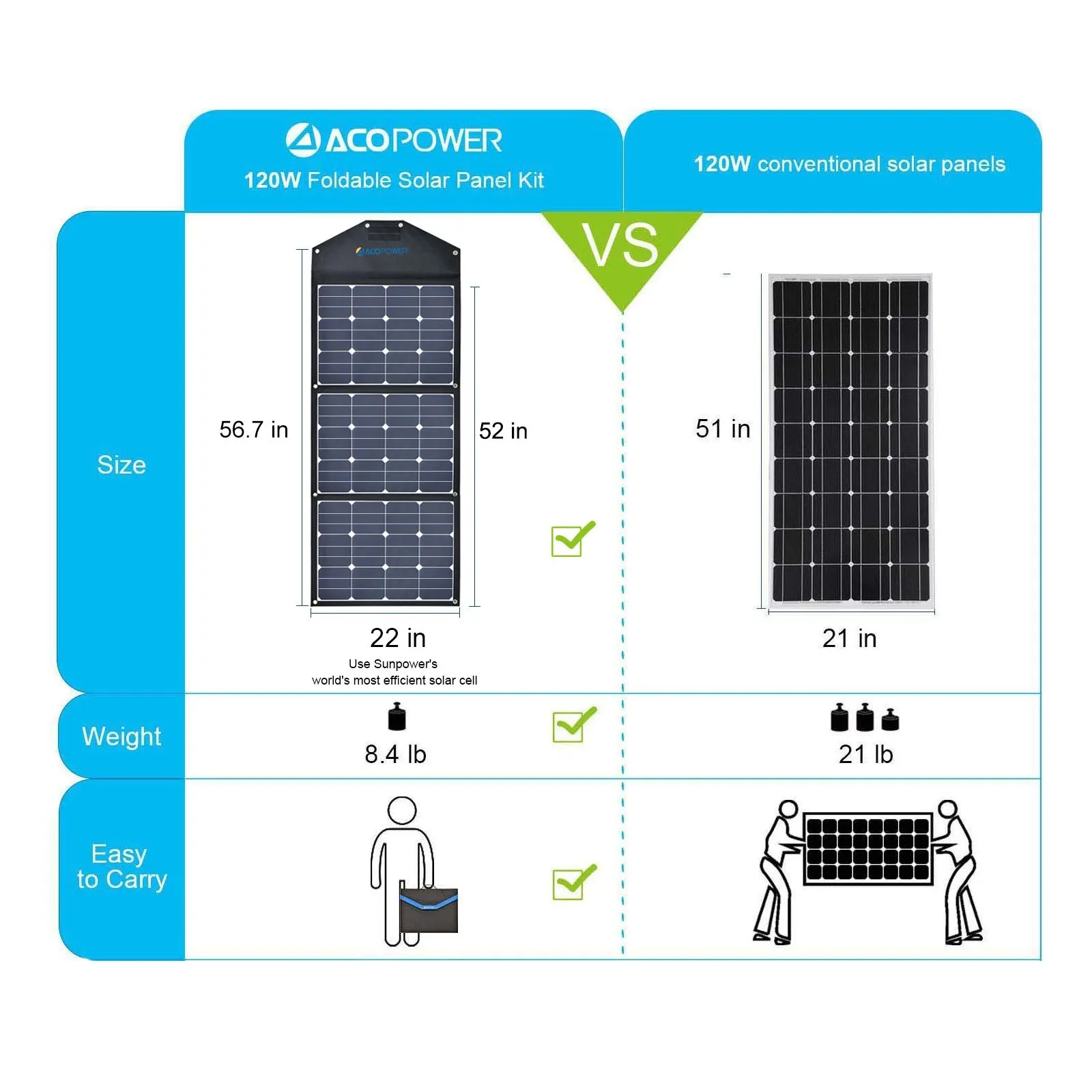 ACOPower 120W Portable Solar Panel Foldable Suitcase With Integrated Output Box